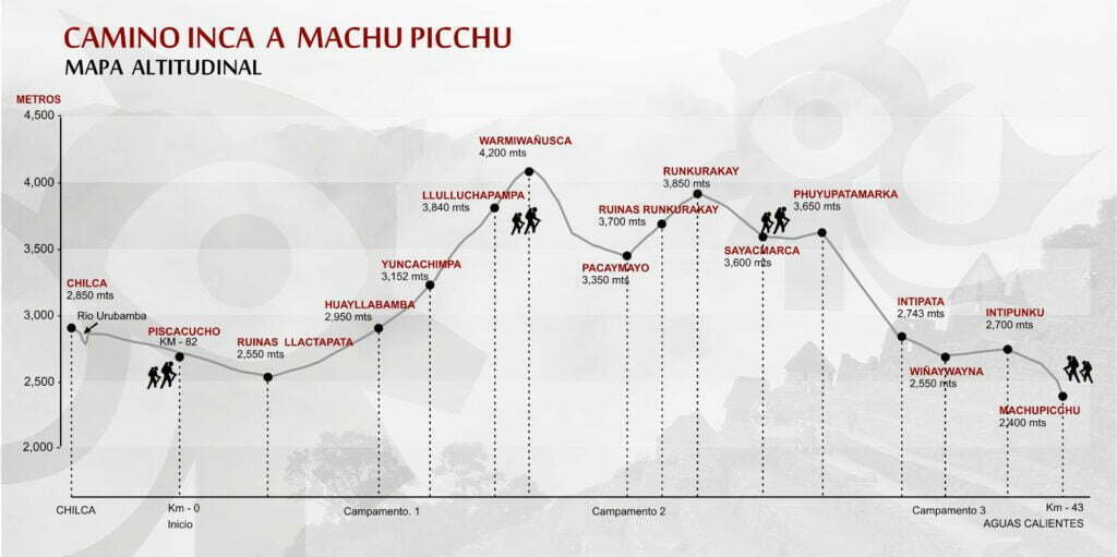 dénivelé positive et negative chemin inca